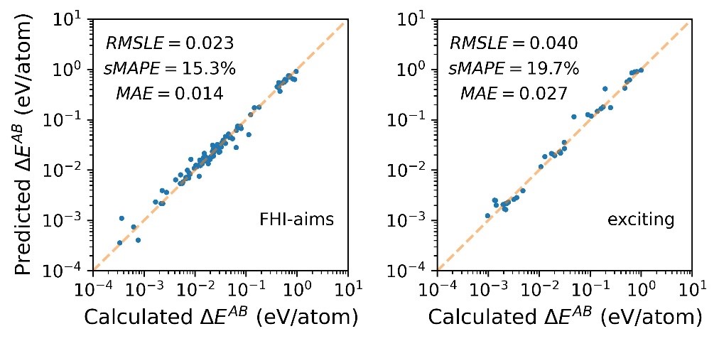 Predicted vs actual error in the total energy obtained with a random-forest model. EAB stands for the total energy deviation from the complete basis-set limit of a binary material composed of two elements A and B. The data points represent different basis-set sizes for 63 different binary materials. The inset shows the mean absolute percentage error (MAPE), the symmetric MAPE (SMAPE), and the mean absolute error (MAE). The calculations have been carried out with the all-electron packages FHI-aims