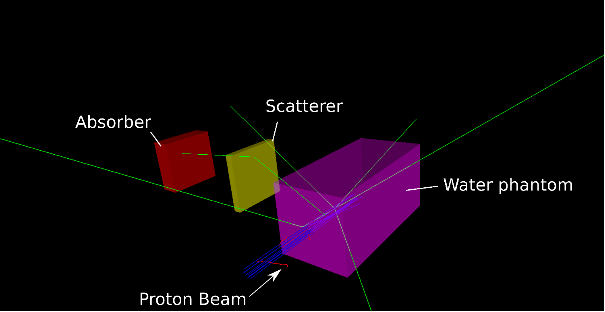 Illustration 2: Simplified representation of a Monte-Carlo simulation: A proton beam (blue rays) impinges in a cuboid phantom (violet). The beam stopps at at certain depth;  prompt gamma rays (green lines) exit the phantom and one of them reaches the Compton camera, which is composed by two detectors, the scatterer (yellow) and the absorber (red). 